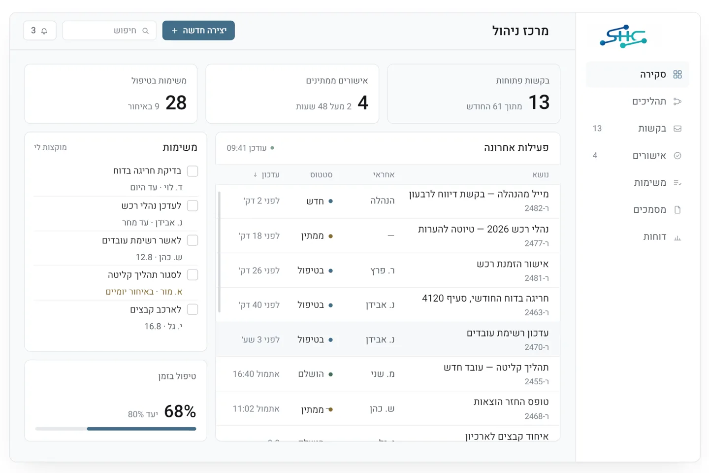 מרכז ניהול אחד: בקשות, אישורים, משימות ודוחות במסך אחד.